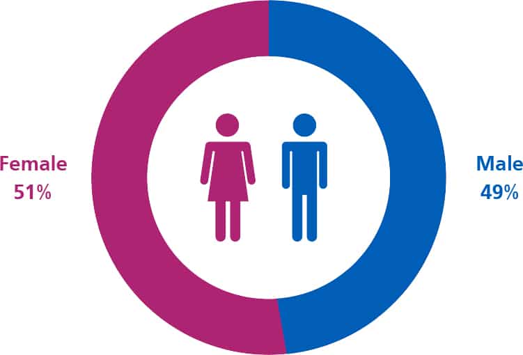 Ethnicity and Gender Pay Gap NHS South East Coast Ambulance Service